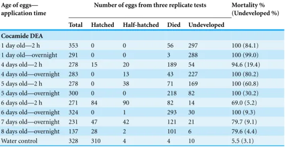 Table 3 Effect of different application times using 10% cocamide DEA lotion on louse eggs at different development ages.