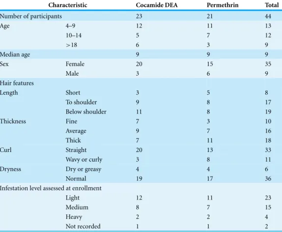 Table 5 Disposition of demographic characteristics of participants in the first clinical study.
