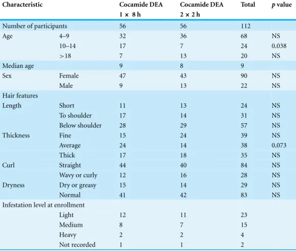 Table 6 Disposition of demographic characteristics of participants in the second clinical study.