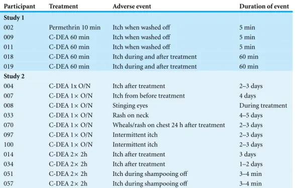 Table 8 Adverse events possibly or probably related to treatment in the two clinical studies.