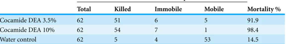 Table 1 Activity of two concentrations of cocamide DEA lotion against lice in vitro.