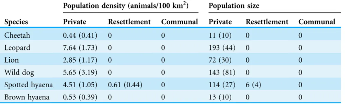 Table 3 Population size and population density estimates for large carnivores across each LUT in and around Save´ Valley Conservancy in 2008