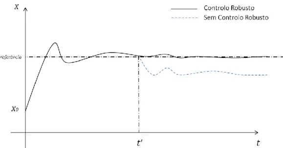 Figura 1. 1 Representação de uma trajetória com atuação de um controlador robusto e sem controlo  robusto 