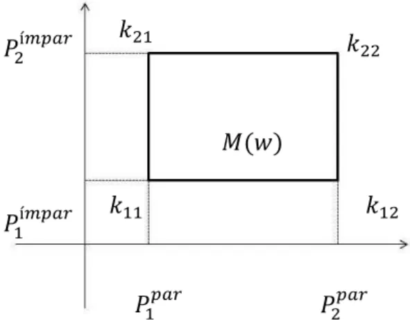 Figura 1. 2 Imagem do retângulo M(w) 