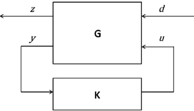 Figura 1. 3 Diagrama Geral do sistema para o método H∞ 