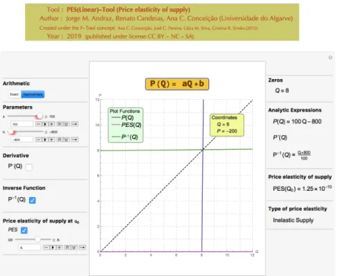 Figure 14. Example of an almost perfectly inelastic economic model.