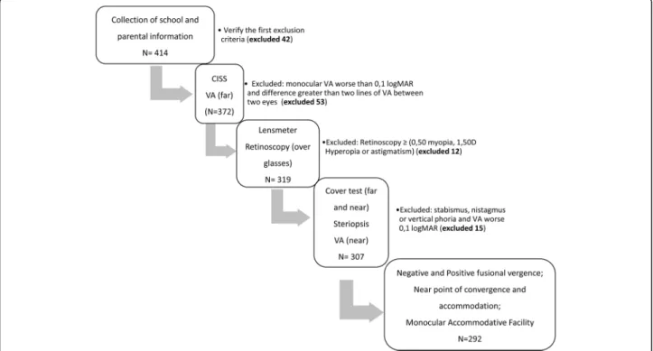 Fig. 1 Scheme of examination procedures. (CISS- Convergence Insufficiency Symptom Survey; VA – Visual Acuity)