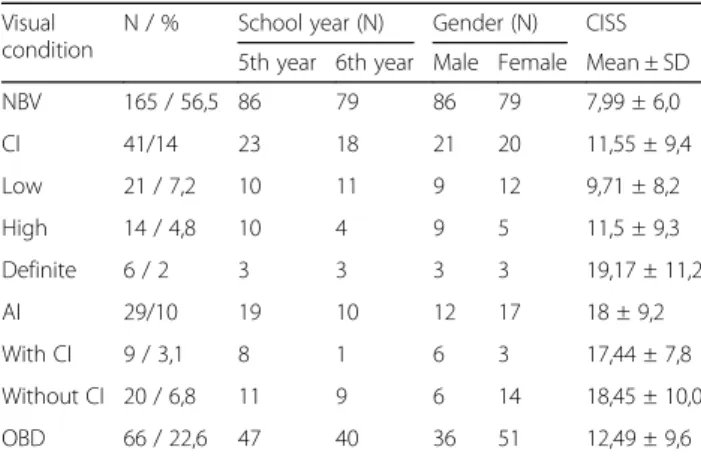 Table 2 Sample dimension and means and standard deviations of scoring on the CISS questionnaire