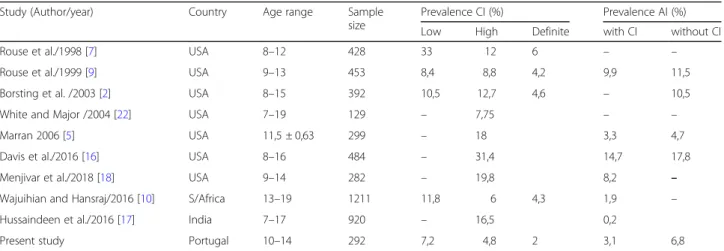 Table 3 Rate of Convergence Insufficiency and Accommodative Insufficiency for age range between 7 and 19