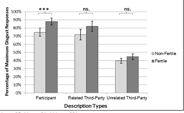 Figure 1. Difference in disgust between women in the more fertile phase of  the  menstrual cycle compared to women in the less fertile phase of the menstrual  cycle across the description types:  Participant Descriptions, in which  participants themselves 