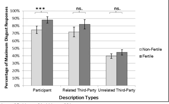 Figure 1. Difference in disgust between women in the more fertile phase of  the  menstrual cycle compared to women in the less fertile phase of the menstrual  cycle across the description types:  Participant Descriptions, in which  participants themselves 