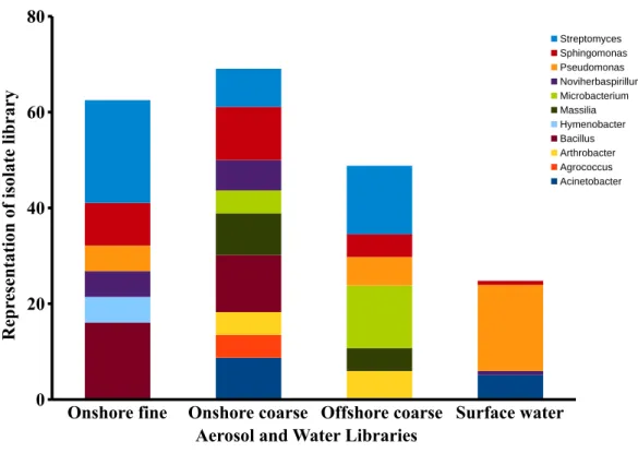 Figure 8 Aerosol isolate genera. Dominant genera in the onshore fine, onshore coarse and offshore coarse isolate libraries
