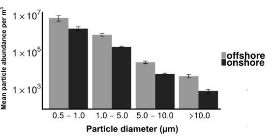 Figure 3 Distribution of particle size fractions by wind direction. Particle size distribution of offshore (top) and onshore (top) aerosols binned into four size fractions