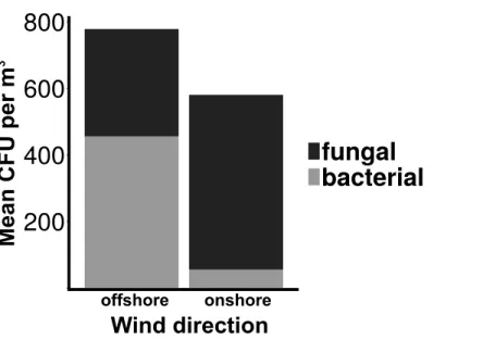 Figure 4 Total culturable aerosols. Mean total colony counts for fungal and bacterial aerosols captured by the Cascade sampler