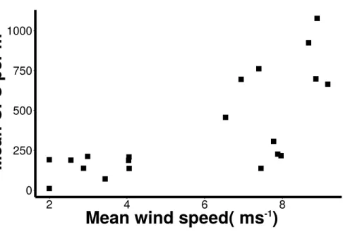 Figure 6 Increasing microbial aerosols with increasing onshore wind speed. Positive correlation (Spearman, r = 0 
