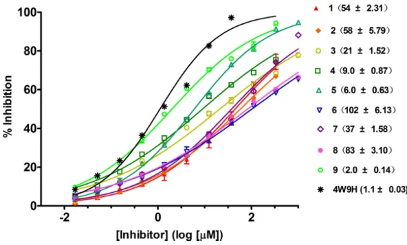 Figure 4 Competitive binding curves of nine hits and 4W9H native ligand against pVHL as deter- deter-mined using a fluorescence-polarization-based binding assay.