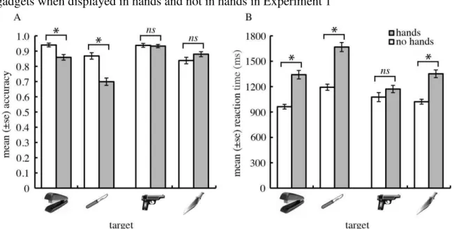 Figure 2. The mean (±se) accuracy (A) and reaction time (B) when locating weapons and  gadgets when displayed in hands and not in hands in Experiment 1 