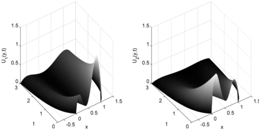 Figure 2: Evolution in time of the approximated solution in the moving bound- bound-ary problem for u 1 (left) and u 2 ( right).