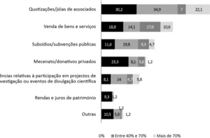 Figura 6 Distribuição das fontes de financiamento das associações (%)