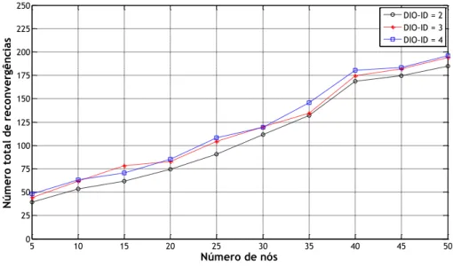 Figura 6.7 – Número total de reconvergências para diferentes tipos de sequência em função do  número de nós