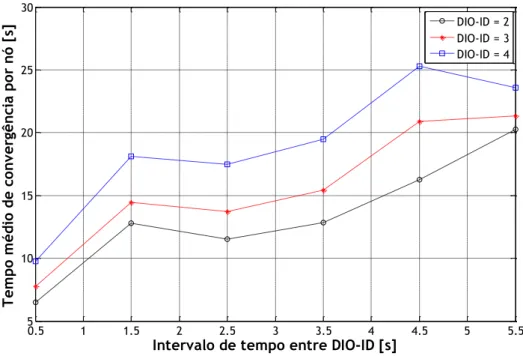 Figura 6.9 – Tempo médio de convergência por nó em função do intervalo de tempo entre DIOs de  uma sequência