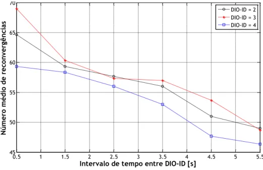 Figura 6.10 – Número total de reconvergências da rede em função do intervalo de tempo entre DIOs  de uma sequência