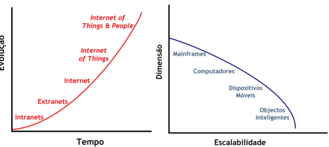 Figura 2.1 - Perspectivas da evolução das redes de comunicação e dos dispositivos. 