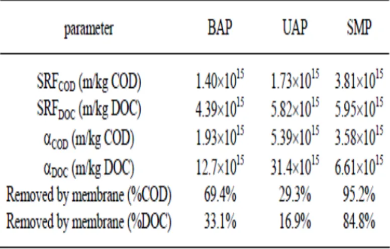 Table 1. The resistivity required for the filtration and cake samples resistivity in SMP samples in fixed operating  pressure.[Jiang et al., 2012] 