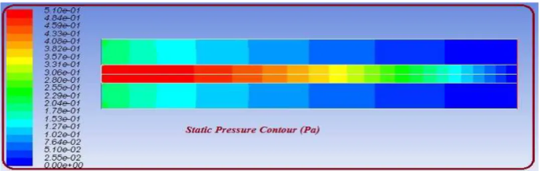 Fig. 6. The pressure variations of the fluid along the membrane