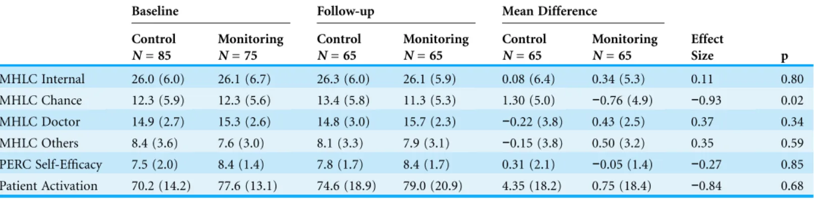 Table 3 Mean values of health self-management outcomes of study. Standard deviation in parentheses.