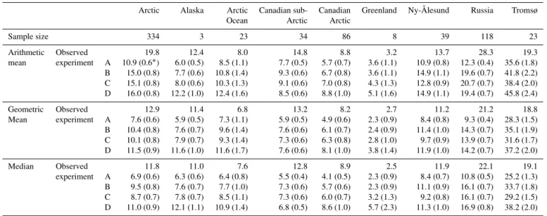 Table 4. Observed and GEOS-Chem simulated BC concentration in snow in the Arctic (ng g − 1 ; see Fig