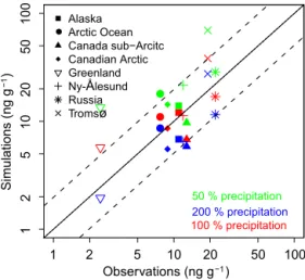 Figure 7. Same as Fig. 3, but for Exp. D with standard precipita- precipita-tion (red symbols), 50 % precipitaprecipita-tion (green symbols), and 200 % precipitation (blue symbols)