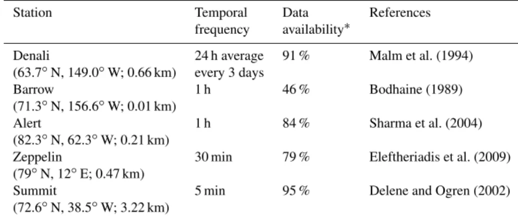 Table 1. Measurements of BC in surface air in the Arctic.