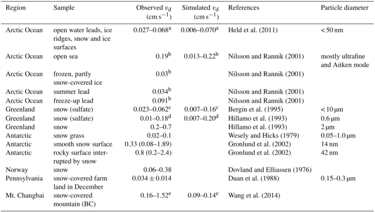 Table 3. Observed and simulated dry deposition velocity (v d ) using resistance-in-series method over snow and ice.