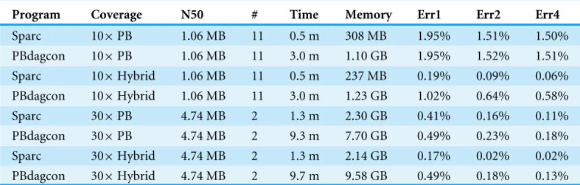 Table 1 Results on an E. coli dataset using PacBio sequencing.