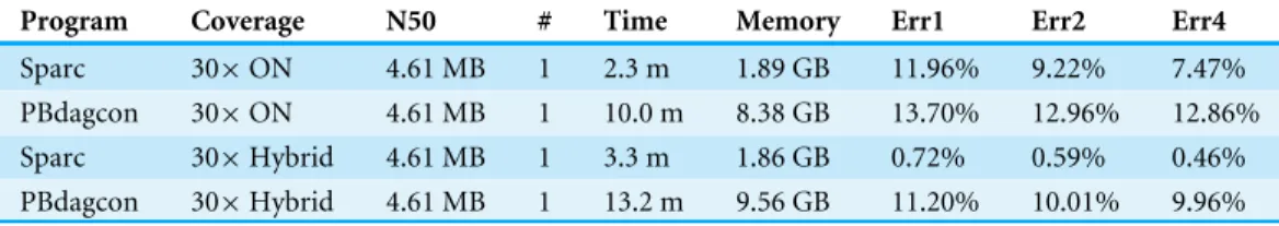 Table 3 Results on an E. coli dataset using Oxford Nanopore sequencing.