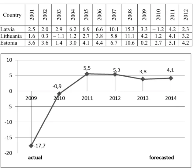 Fig. The dynamics of Latvian GDP in 2009—2014 [12] 