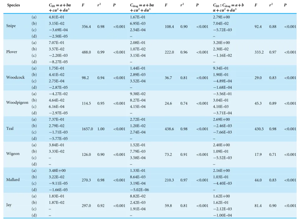 Table 4 Summary of the regression analyses for the aerodynamic properties of static bird wings as a function of their angle of attack