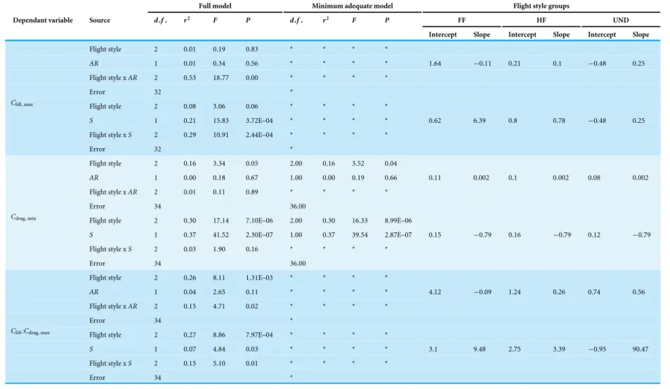 Table 5 Summary of the ANCOVA analysis for the aerodynamic properties of static wings with morphological measures.