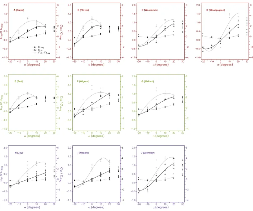 Figure 2 Variation in dimensionless aerodynamic parameters with wing angle of attack. The relationships between the lift coefficient (C lift , open triangles, solid black lines), drag coefficient (C drag , open circles, dotted lines) and C lift : C drag (c