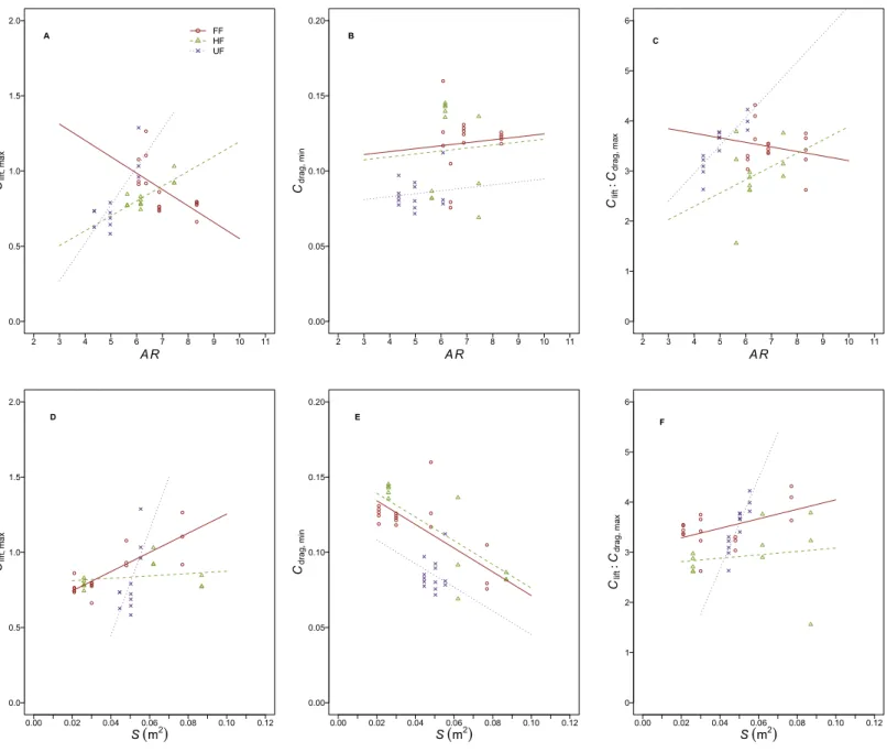Figure 3 Relationships between static wing aerodynamic properties and planform morphological measures