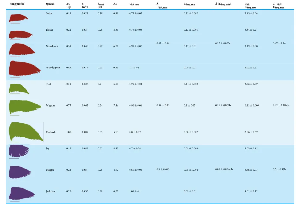 Table 1 Wing morphological measures and aerodynamic parameters of the differing flight style groups