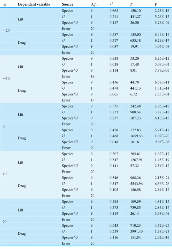 Table 2 Summary of the ANCOVA analysis for the aerodynamic properties of static wings with air- air-speed at different angles of attack.