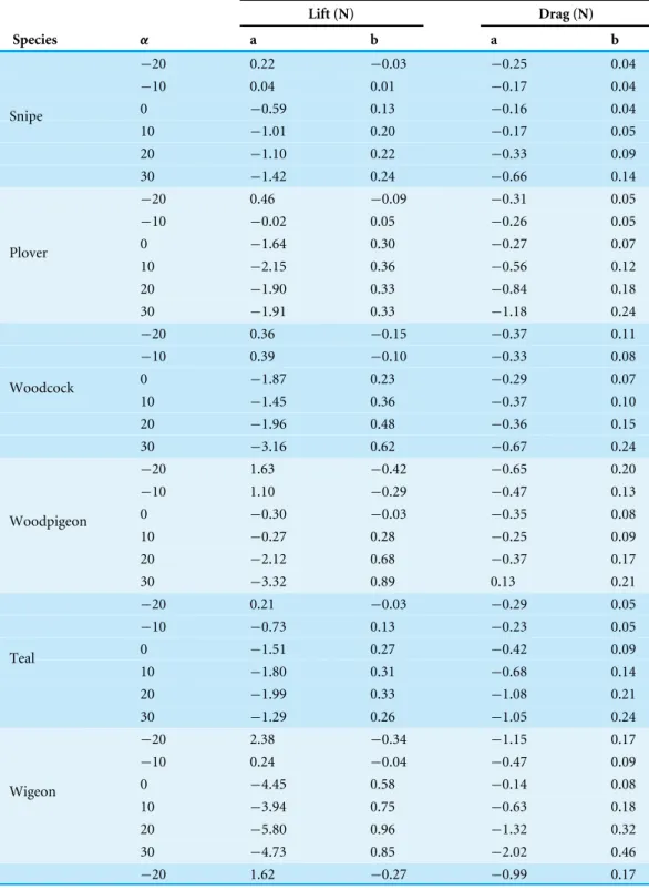 Table 3 Summary of the regressions from the ANCOVA analysis of static wing aerodynamic proper- proper-ties with airspeed at different angles of attack