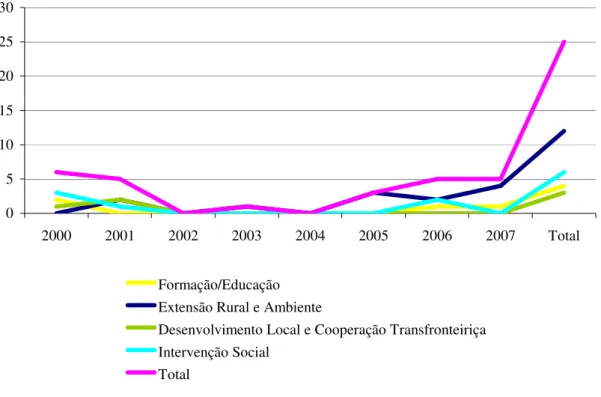 Gráfico  3  –  Número  de  estudos/diagnósticos  realizados,  por  área  de  intervenção  (2000-2007)  051015202530 2000 2001 2002 2003 2004 2005 2006 2007 Total Formação/Educação Extensão Rural e Ambiente