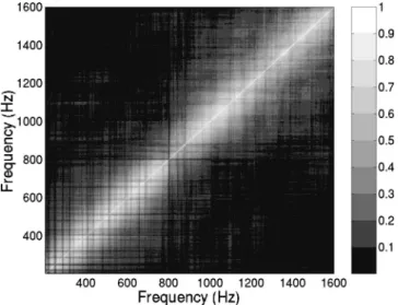FIG. 4. Estimated correlation of normalized signal perturbation factor over the band 200–1600 Hz using the LFM data of the ADVENT’99 experiment at 5 km source–receiver range.