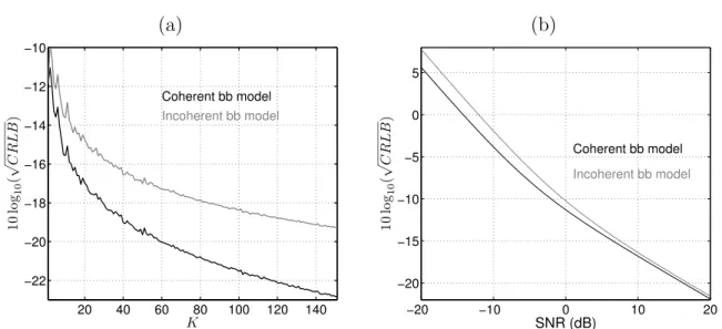 Figure 5.6: The Cram´ er-Rao Lower Bounds computed for coherent and incoherent data models: