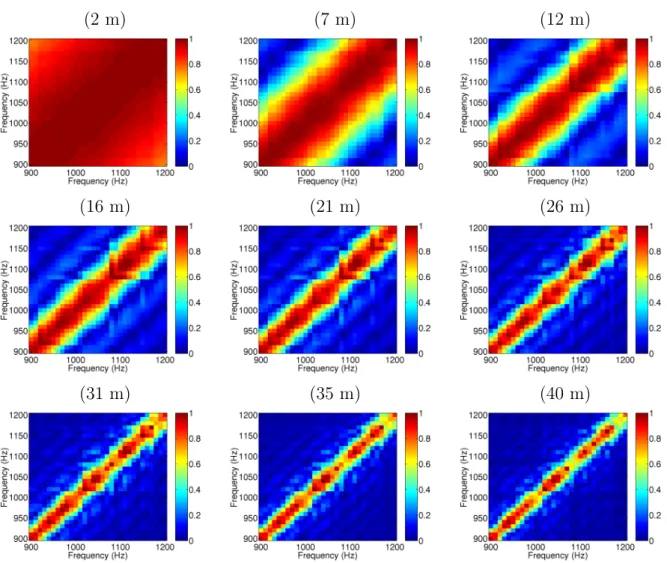 Figure 5.9: Signal matrix estimates obtained from synthetic data considering increasing source displacement during the observation interval.