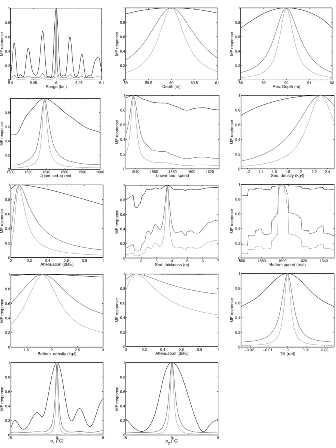 Figure 5.11: Sensitivity of the processors to the channel parameters: BB Bartlett (black); BB MV (darkgray); BB MUSIC (lightgray)