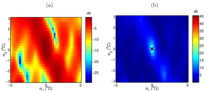 Figure 2.3: Factors of difficulty for a global search algorithm: Multi-modality (a); isolation (b).